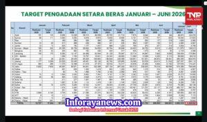 Cadangan Beras Pemerintah Kini Sentuh 5,37 juta Ton, Tertinggi Sepanjang Sejarah