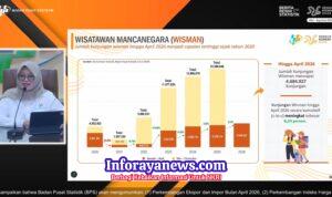 Tertinggi sejak 2020, Kunjungan Wisman ke Indonesia Tembus 4,68 Juta hingga April 2026